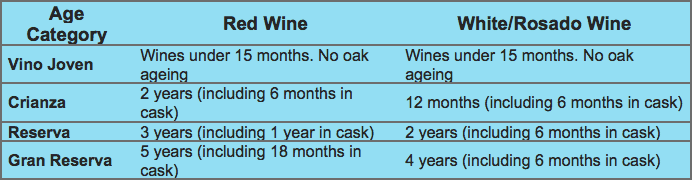 Rioja Aging Requirements and Classifications for Red and White Wine. From Winederlusting.com per the Court of Master Sommeliers 