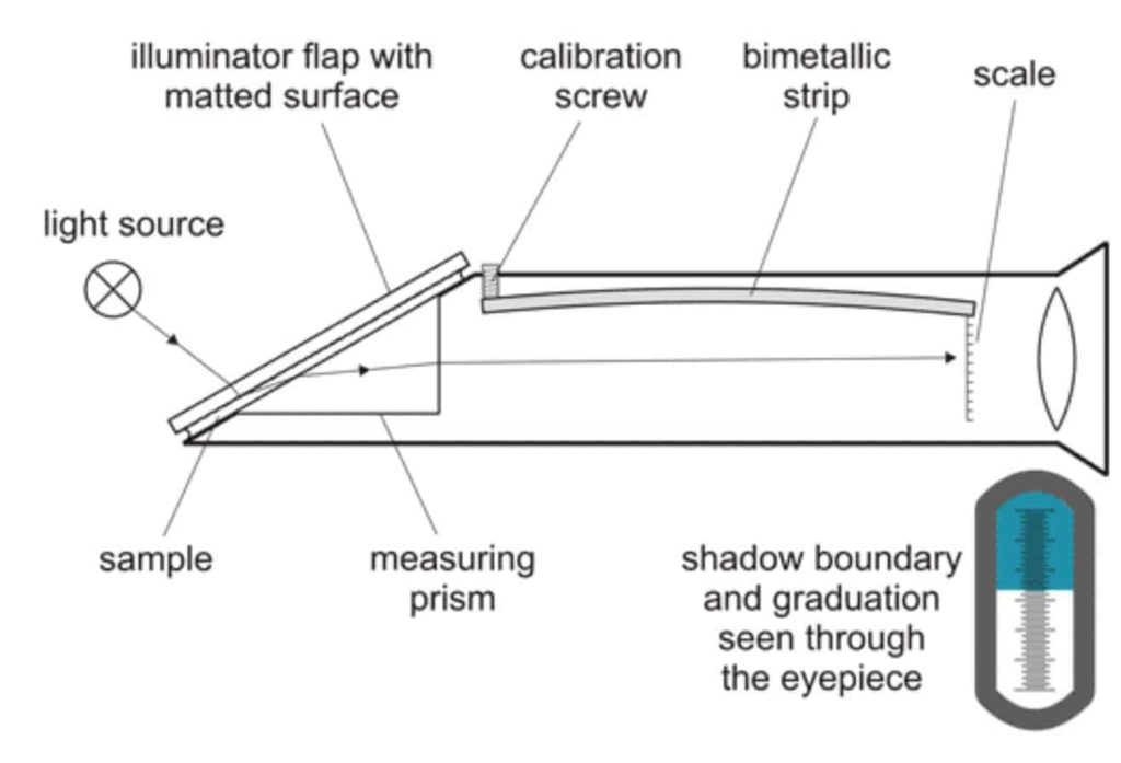 How To Tell Wine Grapes Are Ripe? | Using a Refractometer in Winemaking | Winetraveler.com