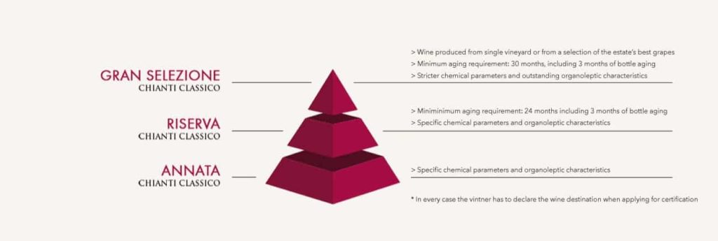 Chianti Classico Quality Levels Chart - Gran Selezione, Riserva, Annata | Winetraveler.com