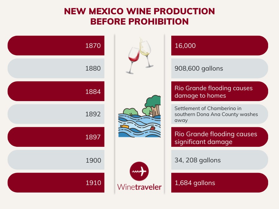 New Mexico Wine Production Before Prohibition
